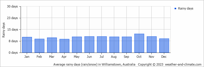 Average monthly rainy days in Williamstown, Australia