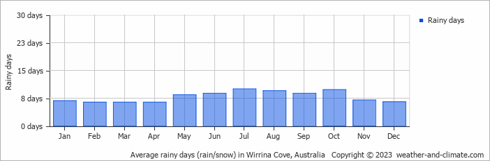 Average monthly rainy days in Wirrina Cove, 