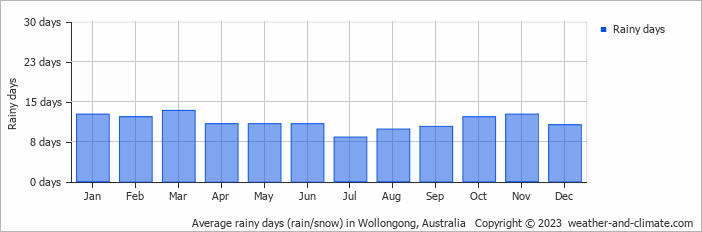 Average monthly rainy days in Wollongong, 