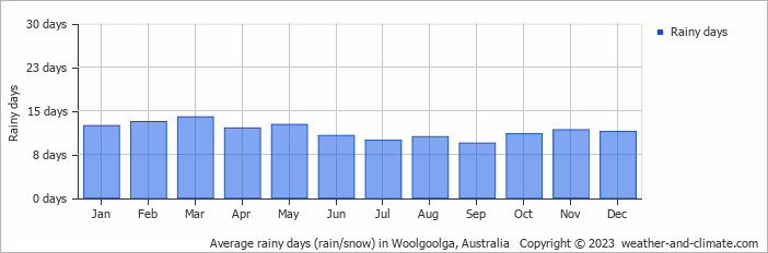 Average monthly rainy days in Woolgoolga, Australia