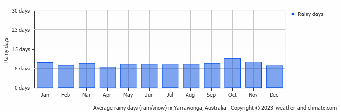 Average monthly rainy days in Yarrawonga, Australia