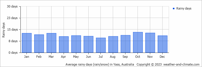 Average monthly rainy days in Yass, Australia