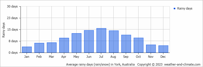 Average monthly rainy days in York, Australia