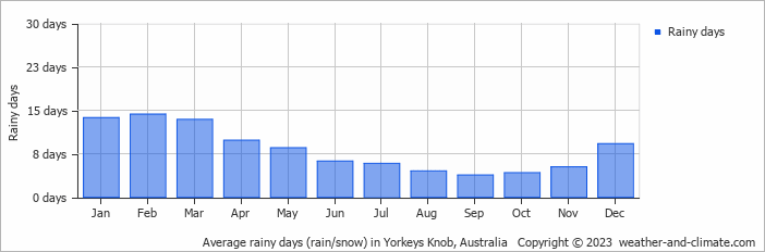 Average monthly rainy days in Yorkeys Knob, 