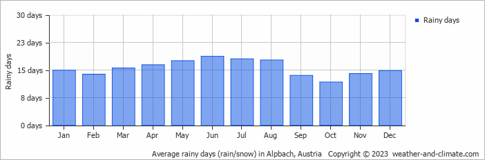 Average monthly rainy days in Alpbach, Austria