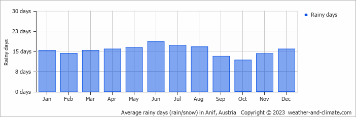 Average monthly rainy days in Anif, Austria