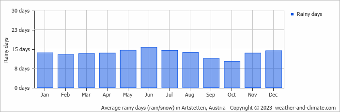 Average monthly rainy days in Artstetten, Austria