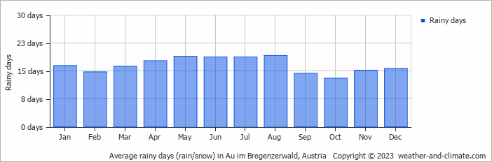 Average monthly rainy days in Au im Bregenzerwald, Austria