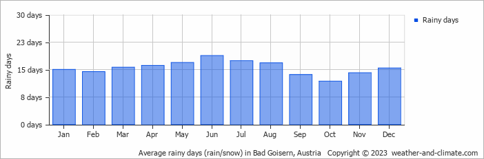 Average monthly rainy days in Bad Goisern, Austria
