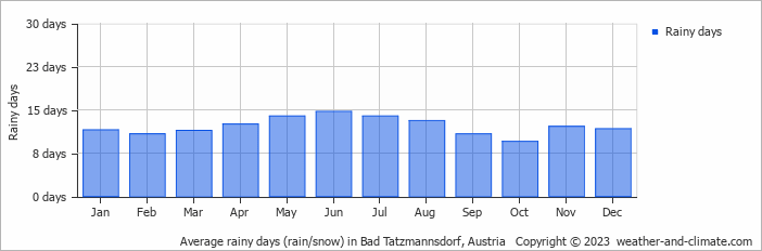 Average monthly rainy days in Bad Tatzmannsdorf, Austria