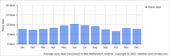 Average monthly rainy days in Bad Waltersdorf, Austria