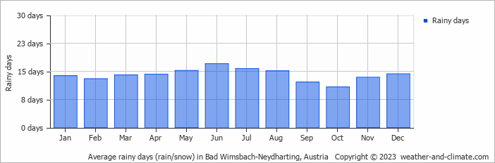 Average monthly rainy days in Bad Wimsbach-Neydharting, Austria