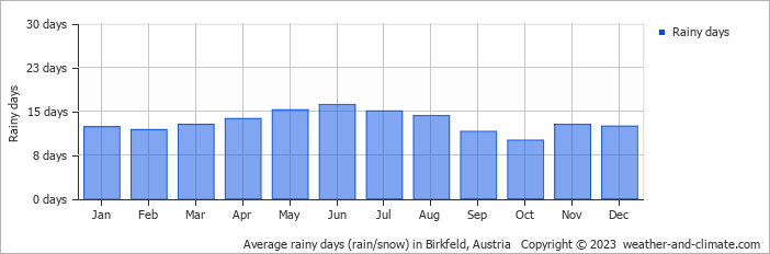 Average monthly rainy days in Birkfeld, Austria