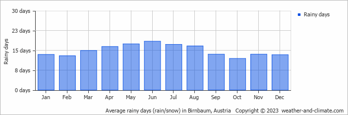 Average monthly rainy days in Birnbaum, Austria