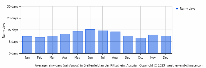 Average monthly rainy days in Breitenfeld an der Rittschein, Austria