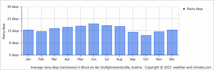 Average monthly rainy days in Bruck an der Großglocknerstraße, Austria