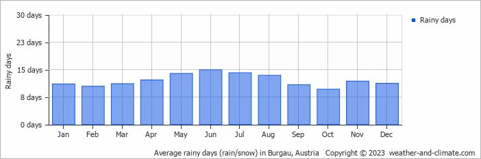 Average monthly rainy days in Burgau, Austria