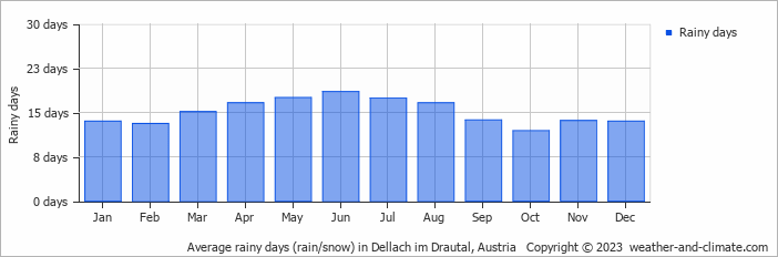 Average monthly rainy days in Dellach im Drautal, Austria