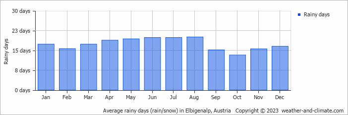 Average monthly rainy days in Elbigenalp, Austria