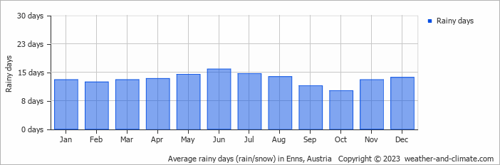 Average monthly rainy days in Enns, Austria