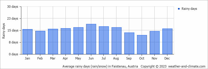 Average monthly rainy days in Faistenau, Austria