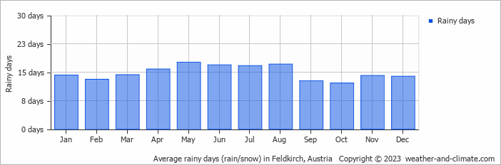 Average monthly rainy days in Feldkirch, Austria