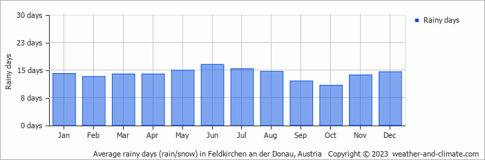 Average monthly rainy days in Feldkirchen an der Donau, Austria