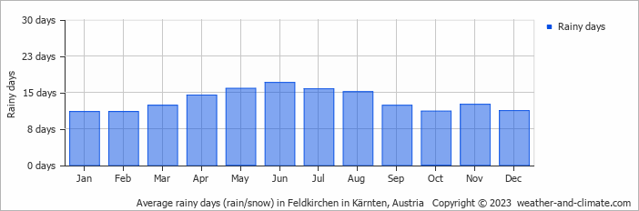 Average monthly rainy days in Feldkirchen in Kärnten, Austria