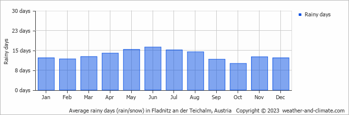 Average monthly rainy days in Fladnitz an der Teichalm, Austria