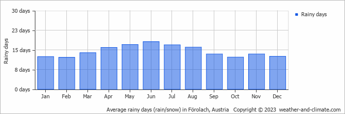 Average monthly rainy days in Förolach, Austria