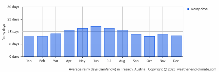 Average monthly rainy days in Fresach, Austria