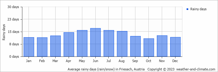 Average monthly rainy days in Friesach, Austria