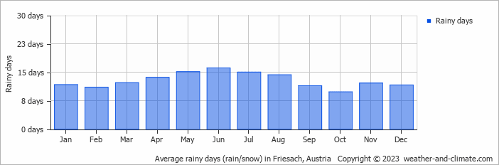 Average monthly rainy days in Friesach, 