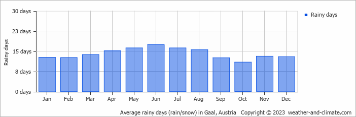Average monthly rainy days in Gaal, Austria