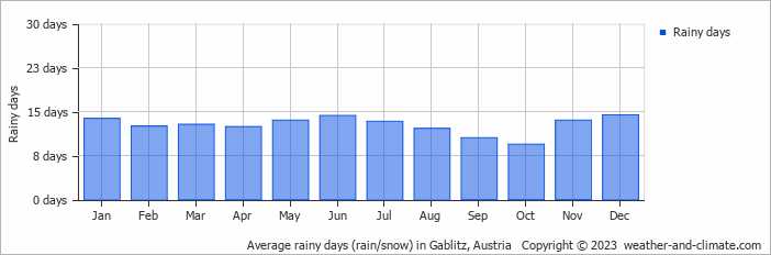 Average monthly rainy days in Gablitz, Austria