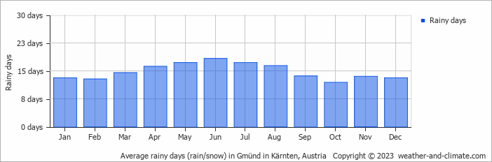 Average monthly rainy days in Gmünd in Kärnten, Austria