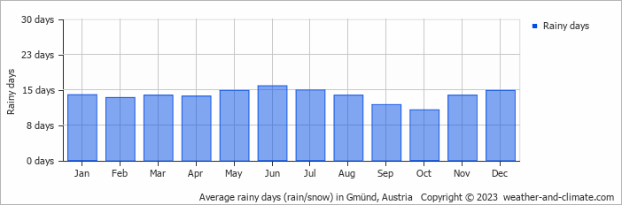Average monthly rainy days in Gmünd, Austria