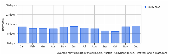 Average monthly rainy days in Gols, Austria