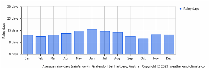 Average monthly rainy days in Grafendorf bei Hartberg, Austria