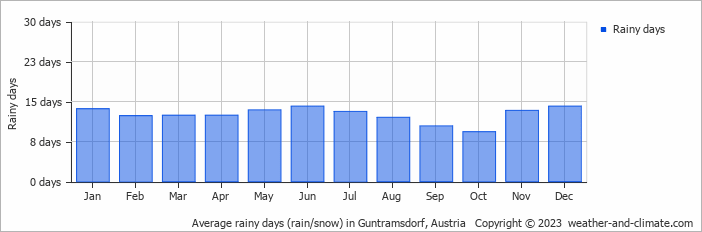Average monthly rainy days in Guntramsdorf, Austria