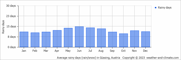 Average monthly rainy days in Güssing, Austria