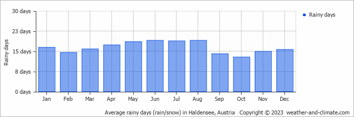 Average monthly rainy days in Haldensee, 