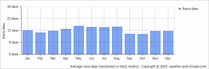Average monthly rainy days in Hard, Austria