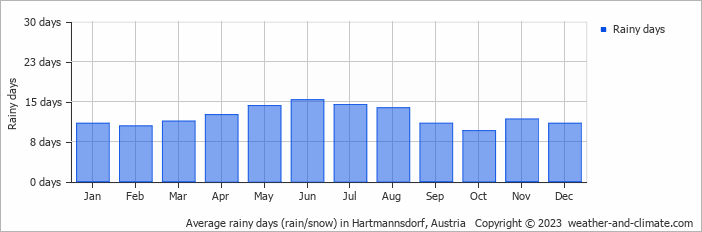 Average monthly rainy days in Hartmannsdorf, Austria