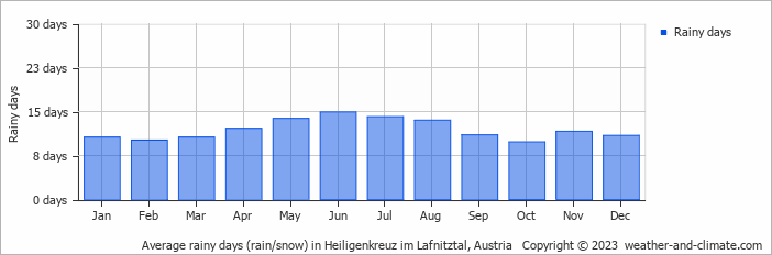 Average monthly rainy days in Heiligenkreuz im Lafnitztal, Austria