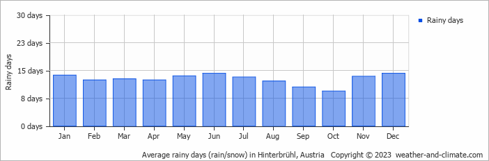 Average monthly rainy days in Hinterbrühl, Austria