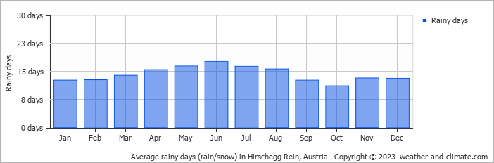 Average monthly rainy days in Hirschegg Rein, Austria