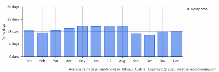 Average monthly rainy days in Hittisau, Austria
