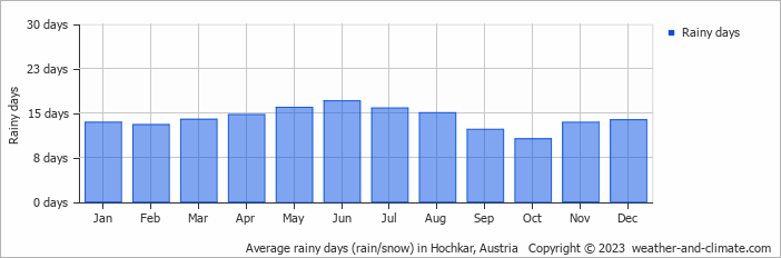 Average monthly rainy days in Hochkar, Austria