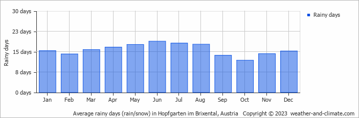Average monthly rainy days in Hopfgarten im Brixental, Austria
